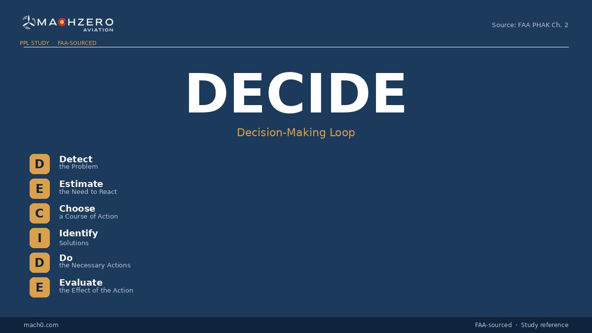 DECIDE acronym card