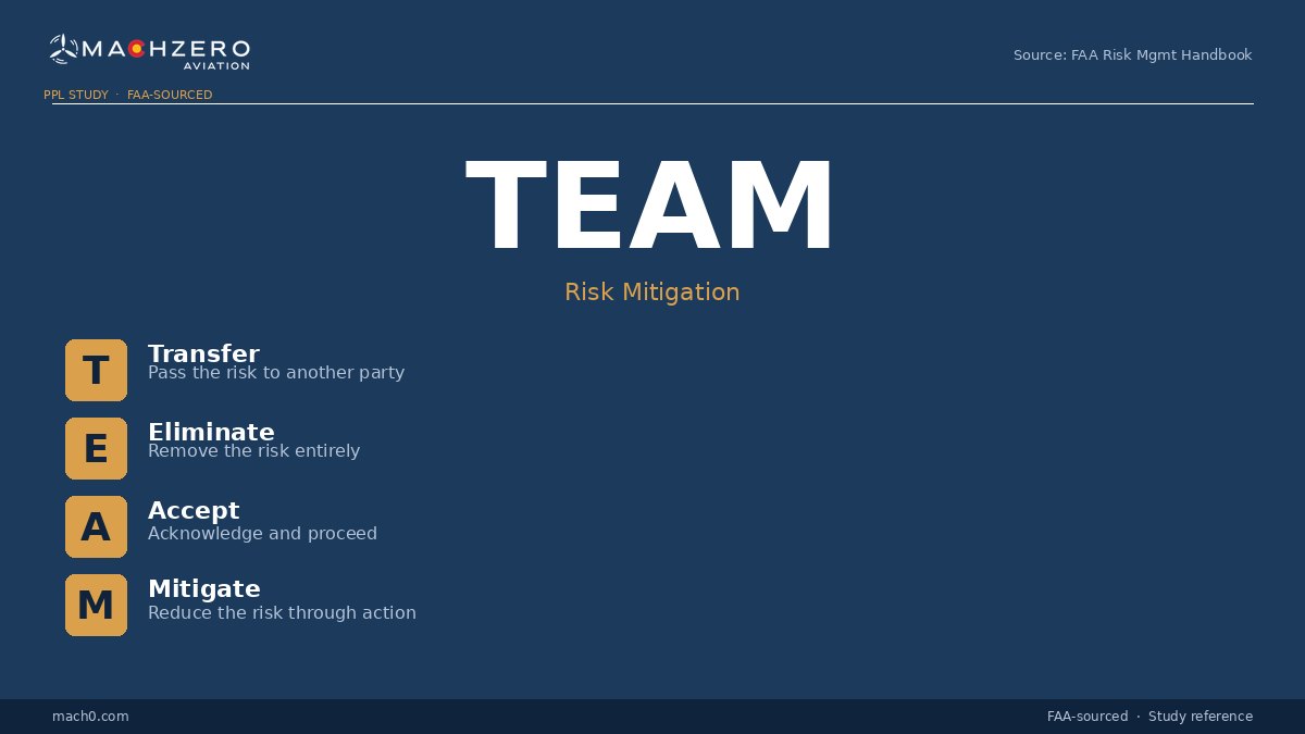 TEAM acronym card